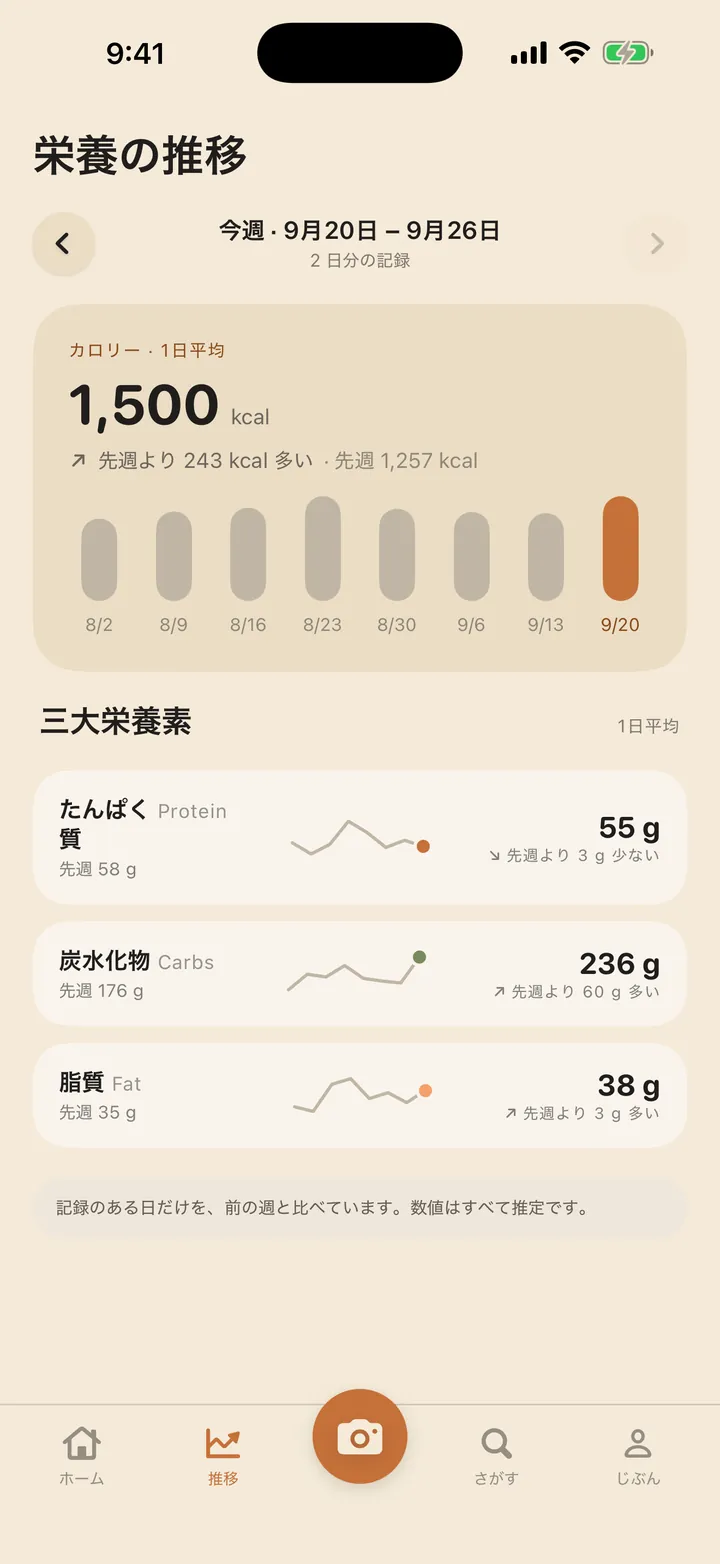 栄養の推移：今週の1日平均は 1,500 kcal で、先週より 243 kcal 多くなっています。