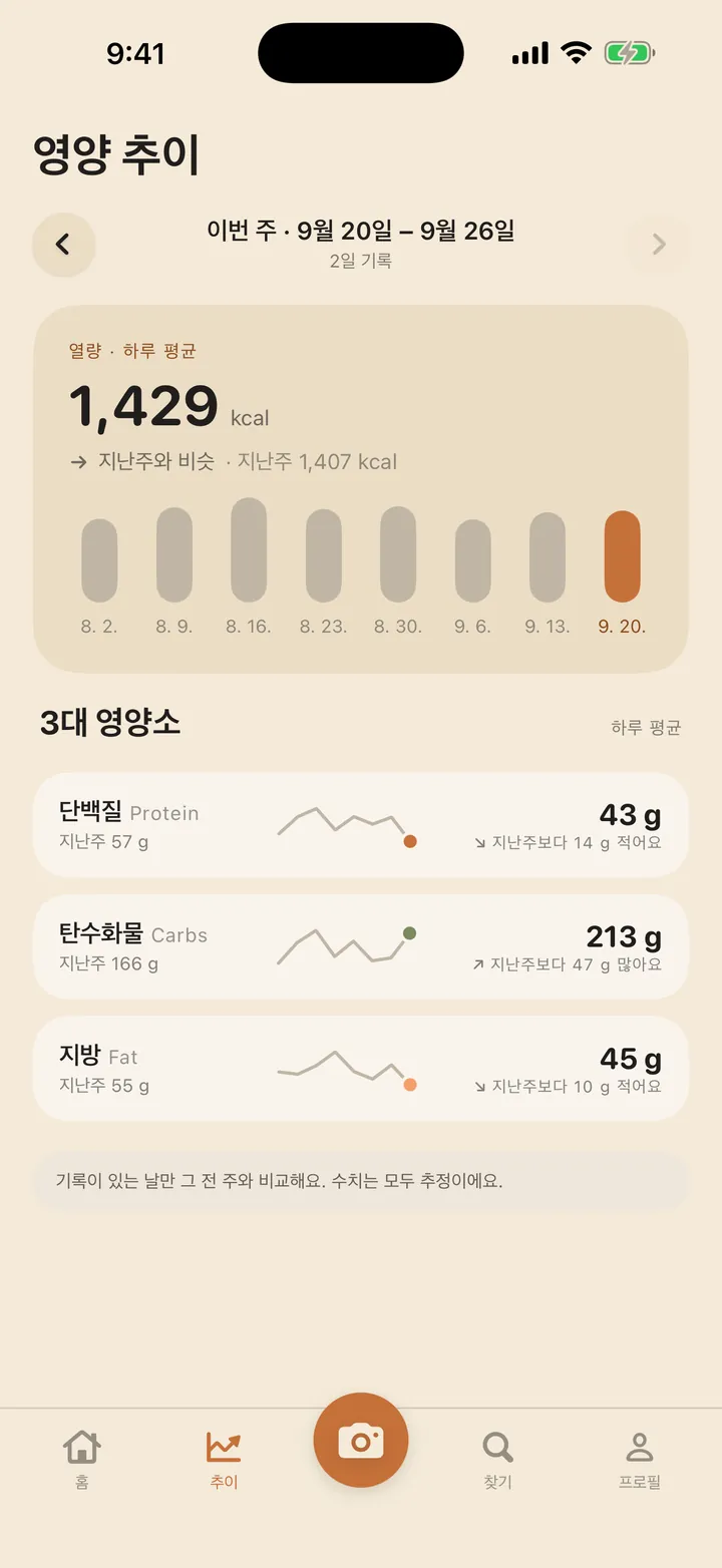 영양 추이: 이번 주 하루 평균 1,429 kcal로, 지난주 1,407 kcal와 비슷해요.