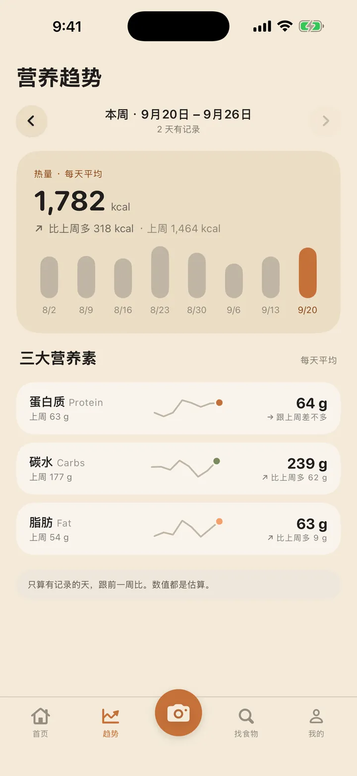营养趋势：本周平均每天 1,782 大卡，比上周多 318 大卡。